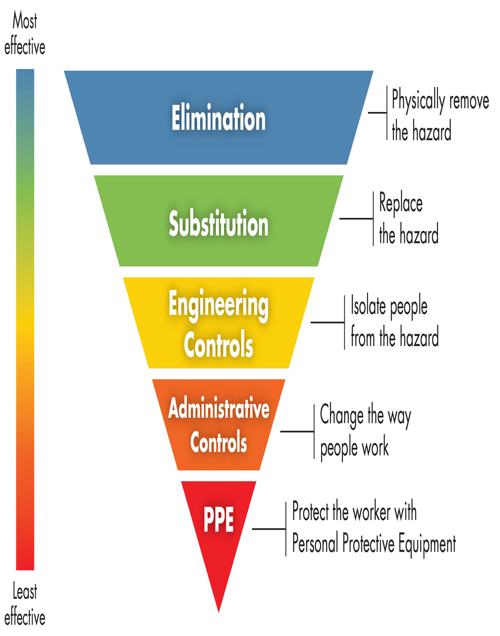 Nfpa Hierarchy Of Controls 