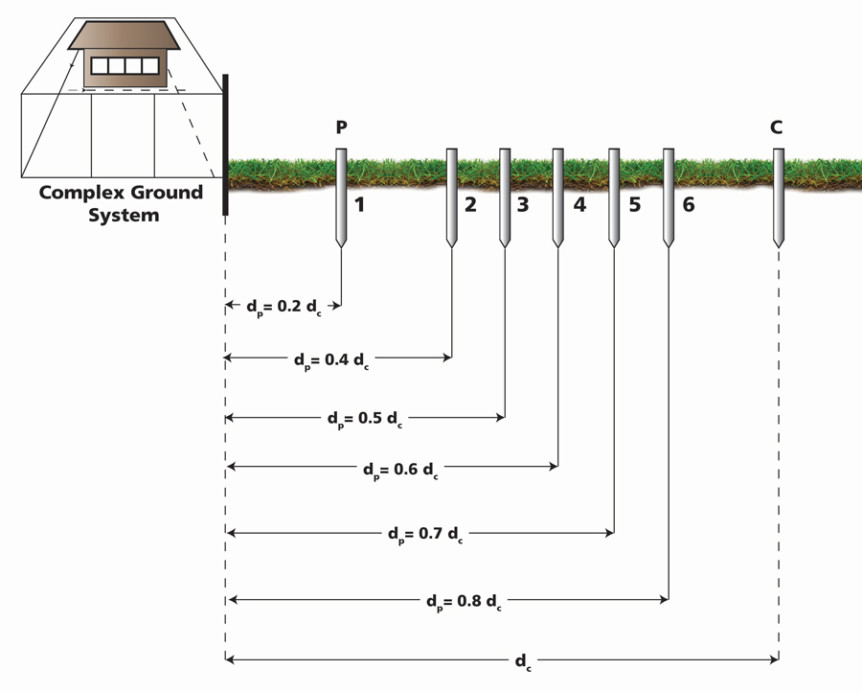 Ground Testing Procedures NETAWORLD JOURNAL